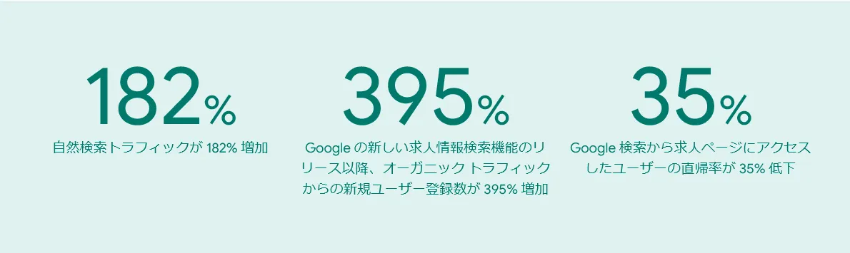 自然検索トラフィックが 182% 増加　Google の新しい求人情報検索機能のリリース以降、オーガニック トラフィックからの新規ユーザー登録数が 395% 増加　Google 検索から求人ページにアクセスしたユーザーの直帰率が 35% 低下