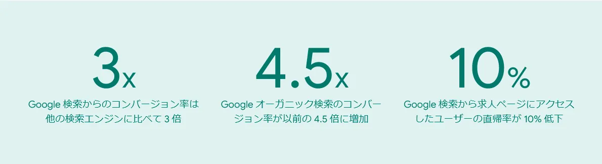 Google 検索からのコンバージョン率は他の検索エンジンに比べて 3 倍　Google オーガニック検索のコンバージョン率が以前の 4.5 倍に増加　Google 検索から求人ページにアクセスしたユーザーの直帰率が 10% 低下