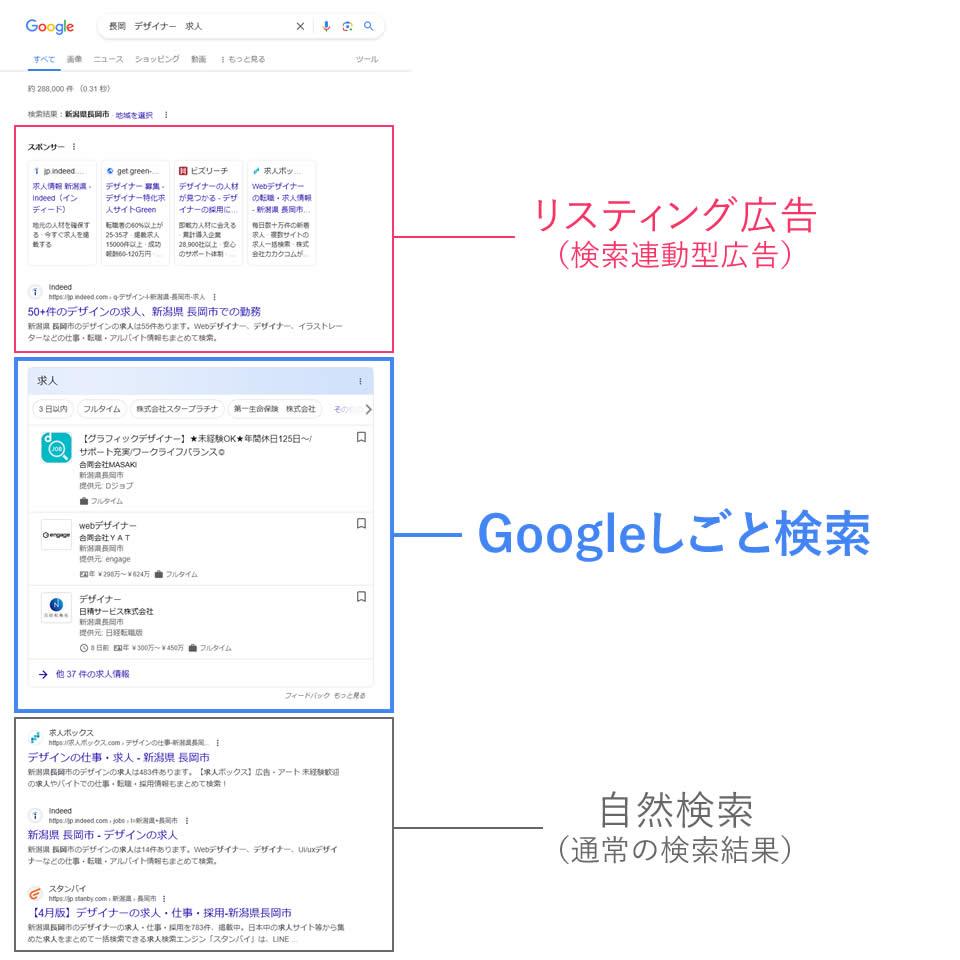 リスティング広告(検索連動型広告)　Googleしごと検索　自然検索(通常の検索結果)