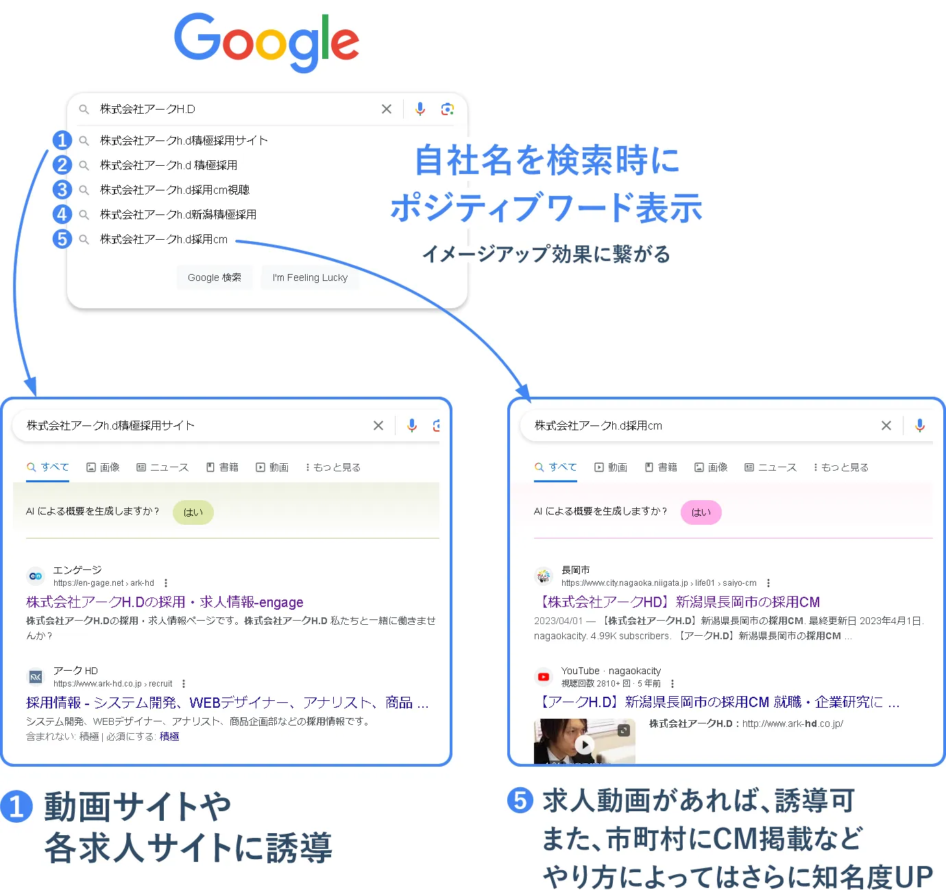 自社名を検索時にポジティブワード表示　イメージアップ効果に繋がる　❶ 動画サイトや各求人サイトに誘導　❺ 求人動画があれば、誘導可　また、市町村にCM掲載などやり方によってはさらに知名度UP