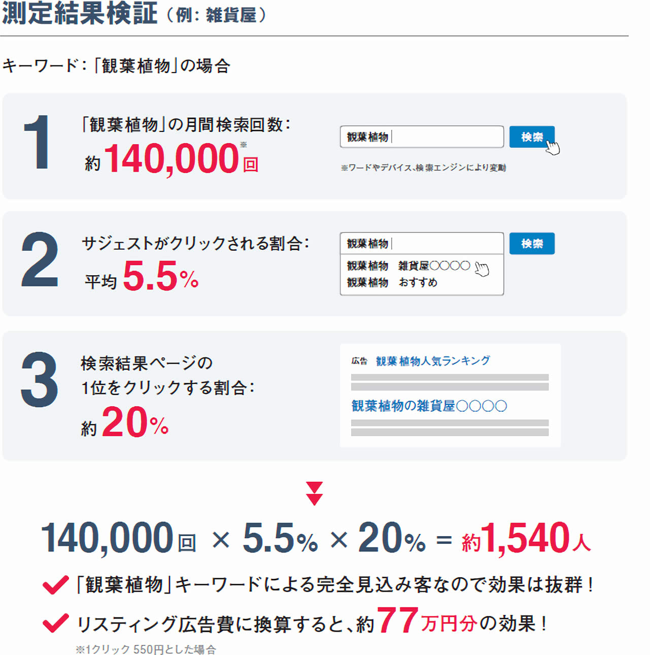 測定結果検証（例：雑貨屋）
