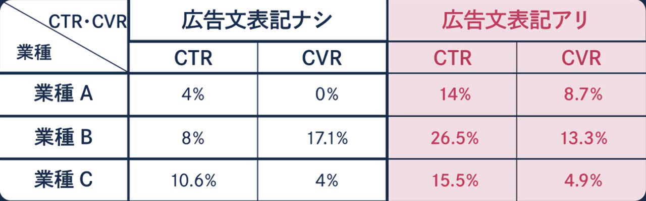 
業種＼CTR・CVR
広告文表記ナシ（CTR　CVR）広告文表記アリ（CTR　CVR）
業種A　4％　0％　14％　8.7％
業種B　8％　17.1％　26.5％　13.3％
業種C　10.6％　4％　15.5％　4.9％
